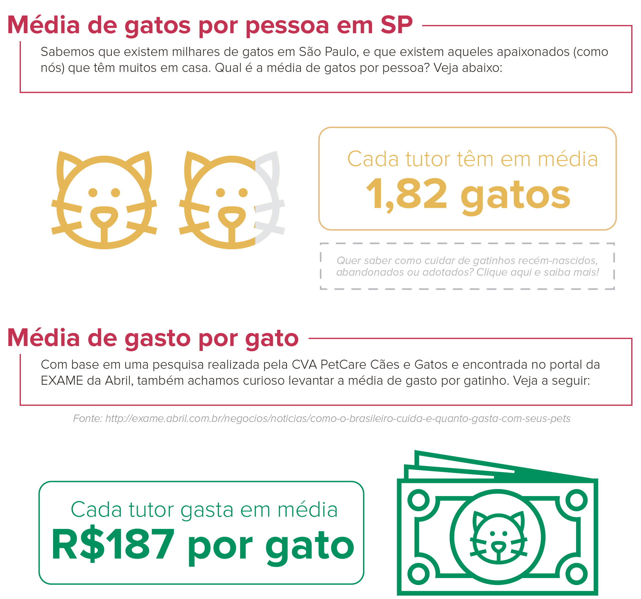 quanto pessoas gastam com gatos por mês