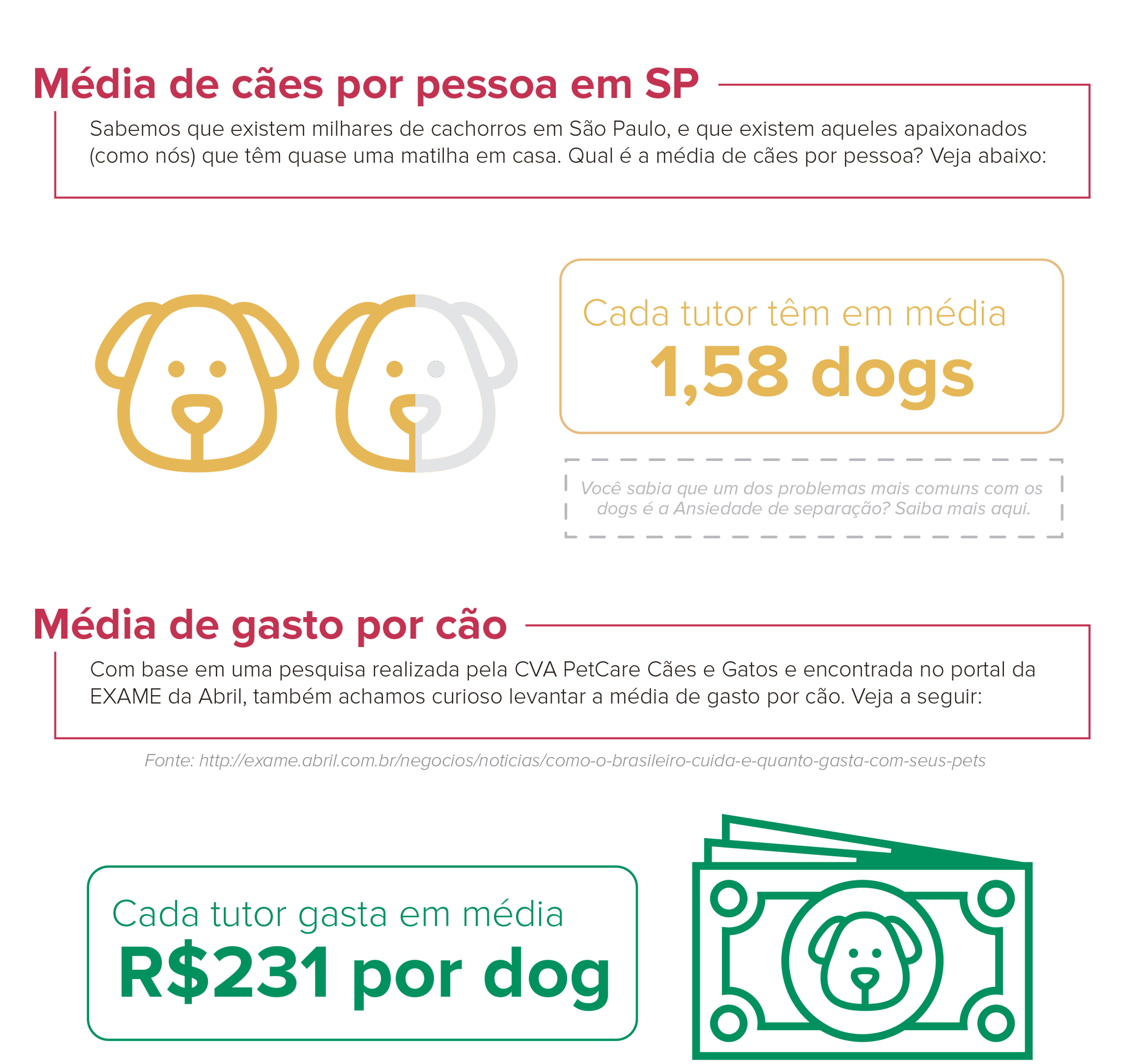 quanto pessoas gastam com cachorro