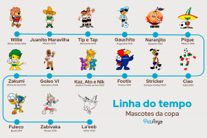 Linha do tempo de todos os mascotes da copa do mundo entre 1966 e 2022